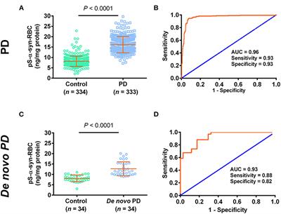 Alterations of Erythrocytic Phosphorylated Alpha-Synuclein in Different Subtypes and Stages of Parkinson's Disease